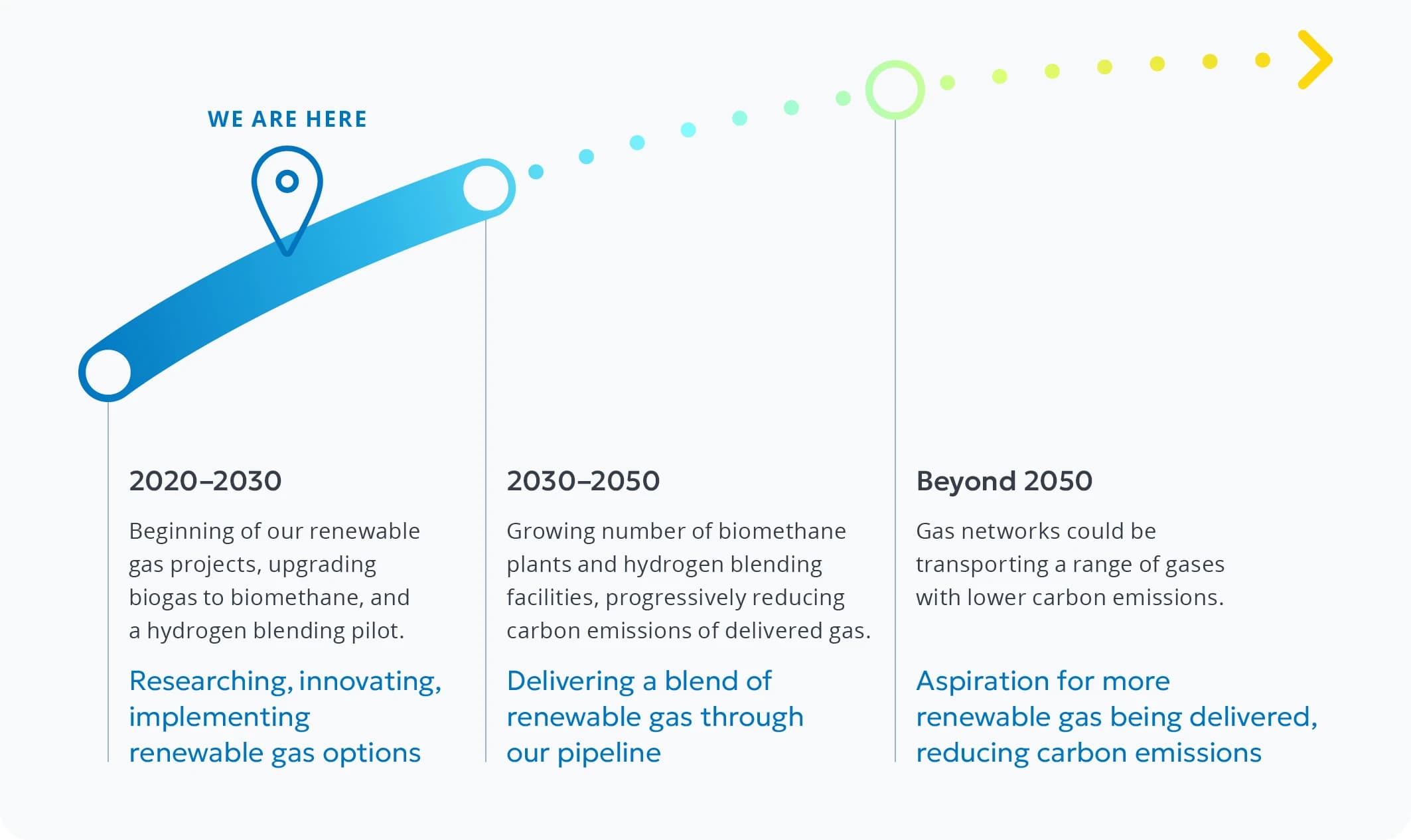 Renewable Gases Pathway Diagram